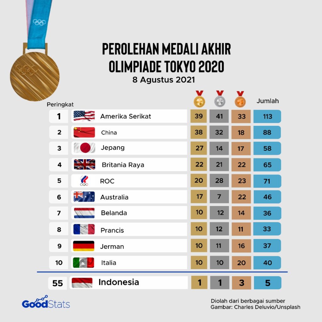 Olimpiade Tokyo 2020: Hari Ke-10 Penuh Kejutan dan Prestasi Memukau