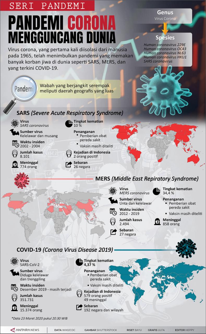 Virus Corona: Kisah Pandemi yang Mengguncang Dunia